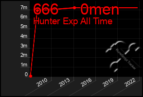 Total Graph of 666     0men