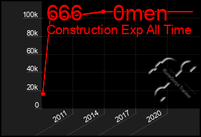 Total Graph of 666     0men
