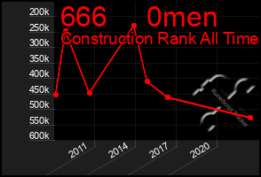 Total Graph of 666     0men