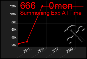 Total Graph of 666     0men