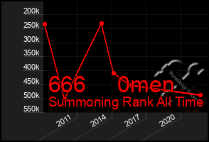 Total Graph of 666     0men