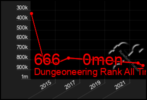 Total Graph of 666     0men