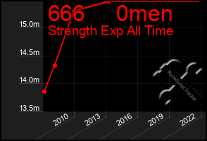 Total Graph of 666     0men