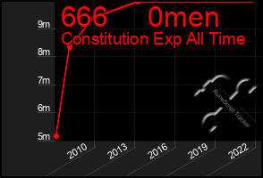 Total Graph of 666     0men