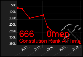 Total Graph of 666     0men