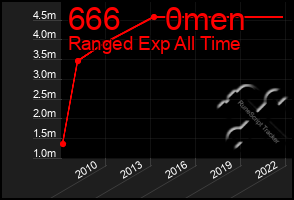 Total Graph of 666     0men