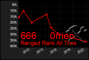 Total Graph of 666     0men