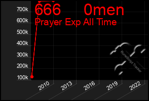 Total Graph of 666     0men
