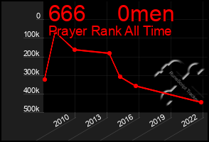 Total Graph of 666     0men