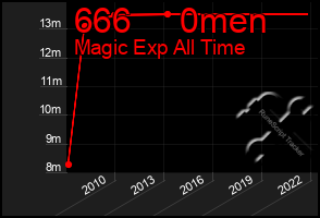 Total Graph of 666     0men