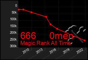Total Graph of 666     0men