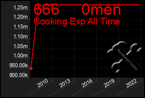 Total Graph of 666     0men