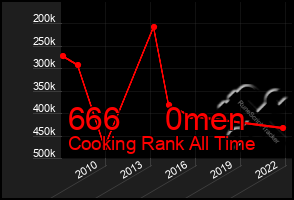 Total Graph of 666     0men