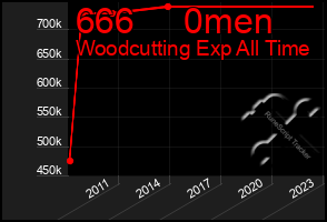 Total Graph of 666     0men