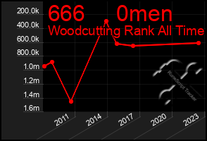 Total Graph of 666     0men