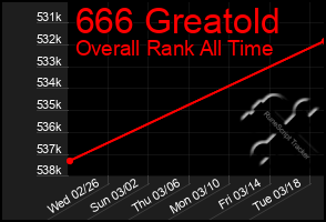 Total Graph of 666 Greatold