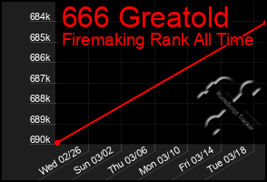 Total Graph of 666 Greatold