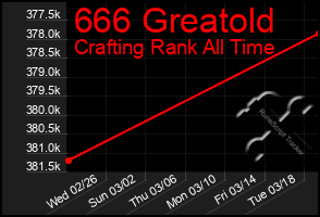 Total Graph of 666 Greatold