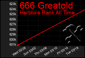 Total Graph of 666 Greatold