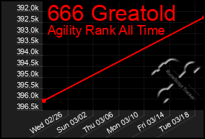 Total Graph of 666 Greatold