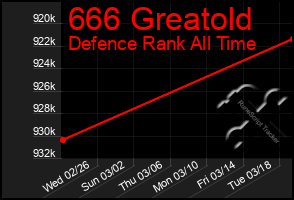Total Graph of 666 Greatold
