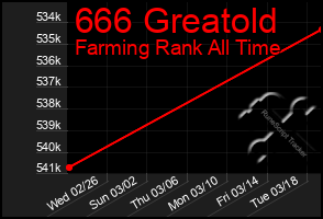 Total Graph of 666 Greatold