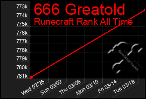 Total Graph of 666 Greatold