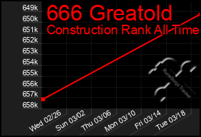 Total Graph of 666 Greatold