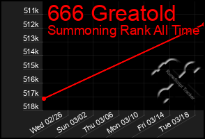Total Graph of 666 Greatold
