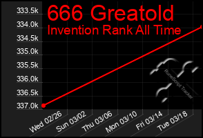Total Graph of 666 Greatold