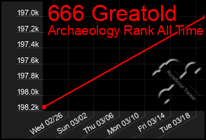 Total Graph of 666 Greatold