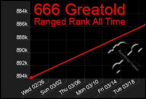 Total Graph of 666 Greatold