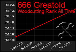 Total Graph of 666 Greatold