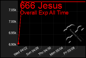 Total Graph of 666 Jesus