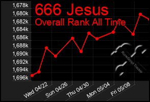 Total Graph of 666 Jesus