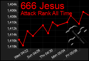 Total Graph of 666 Jesus