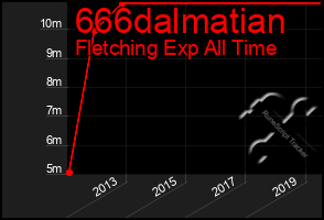 Total Graph of 666dalmatian