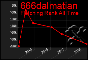 Total Graph of 666dalmatian