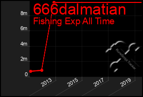 Total Graph of 666dalmatian