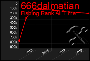 Total Graph of 666dalmatian