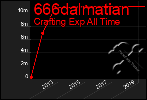 Total Graph of 666dalmatian