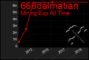 Total Graph of 666dalmatian