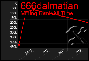 Total Graph of 666dalmatian