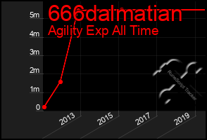 Total Graph of 666dalmatian