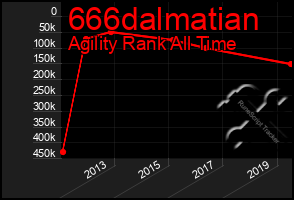 Total Graph of 666dalmatian