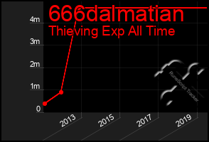 Total Graph of 666dalmatian