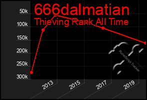 Total Graph of 666dalmatian