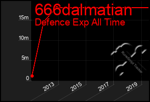 Total Graph of 666dalmatian