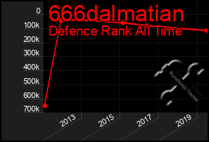 Total Graph of 666dalmatian