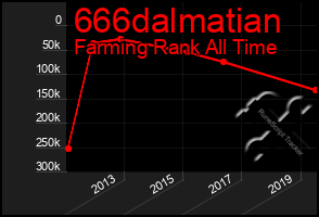 Total Graph of 666dalmatian